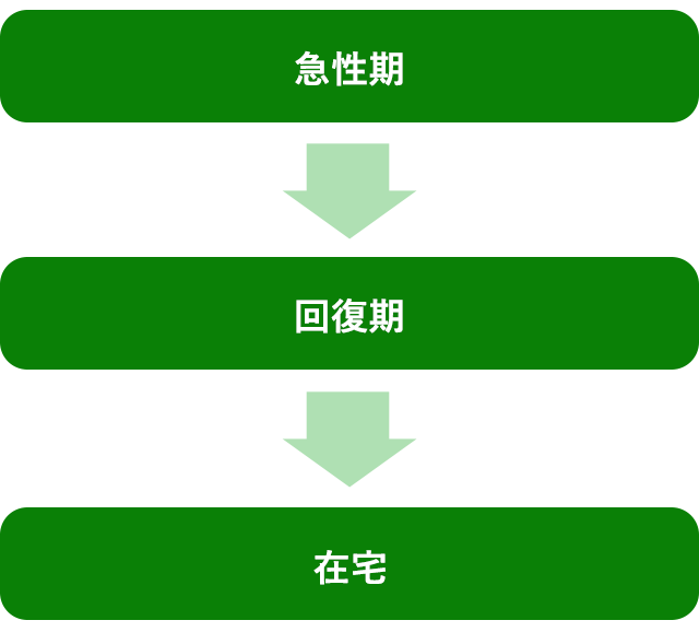 急性期→回復期→在宅