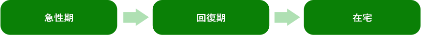 急性期→回復期→在宅